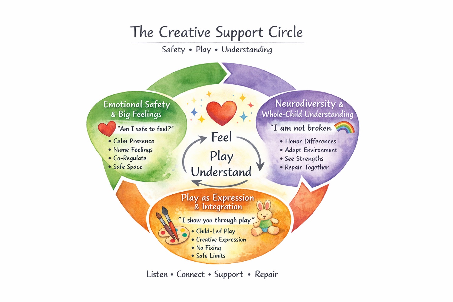 The Creative Support Circle